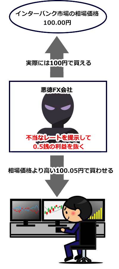 買いか売りのどちらかだけの提示では不正ができてしまう