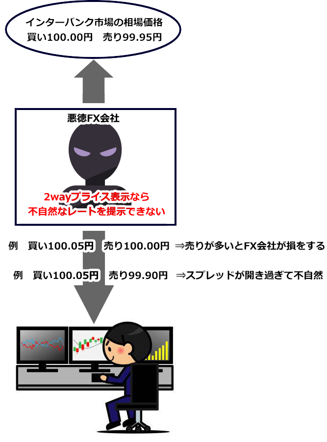 2wayプライス表示なら不正ができない